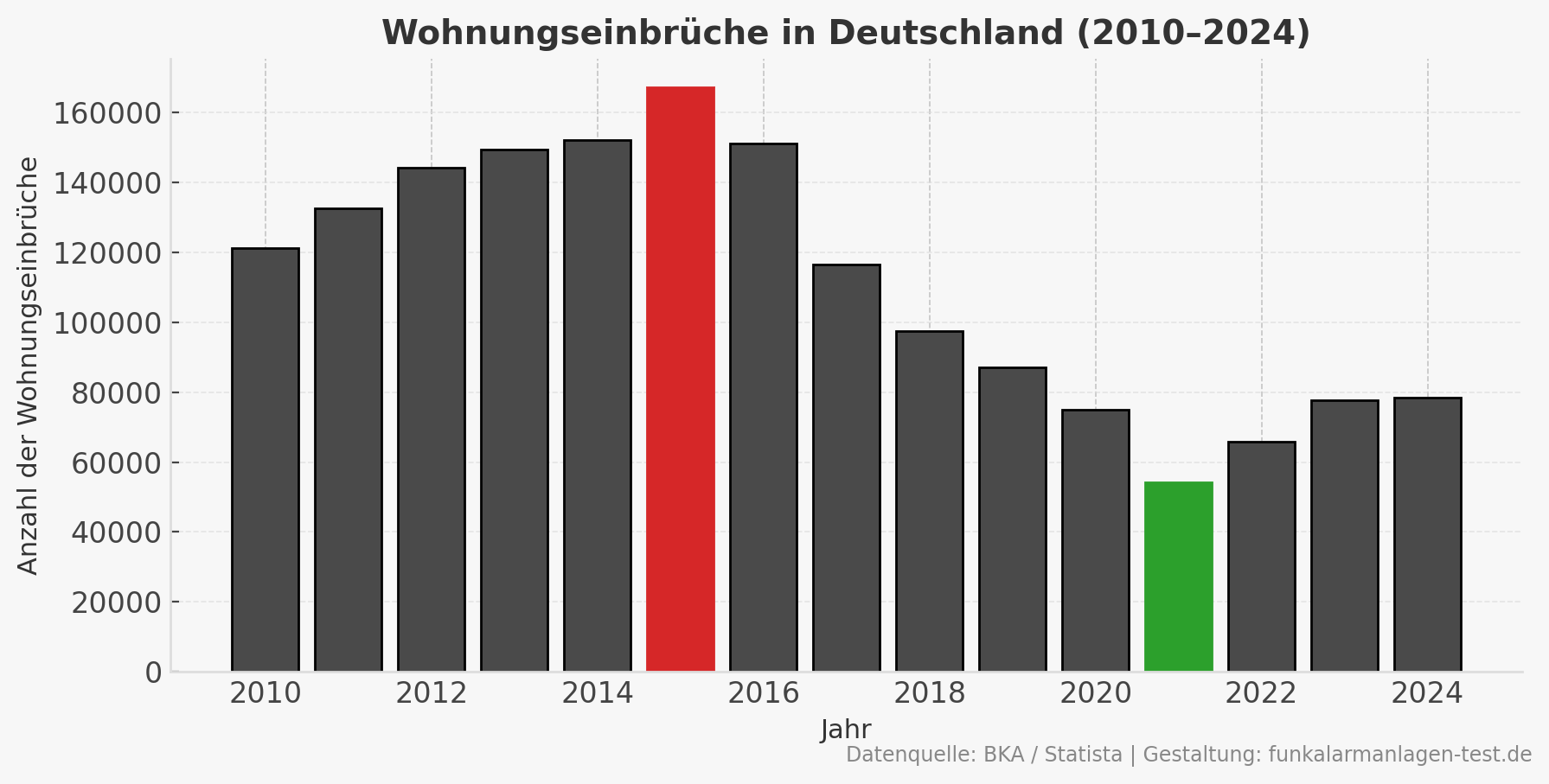 Wohnungseinbrueche Deutschland Statistik (15)