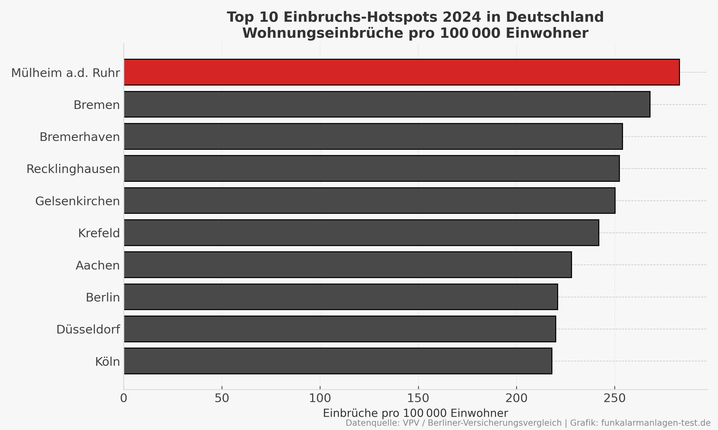 einbruchshotspots_2024_deutschland_funkalarmanlagen